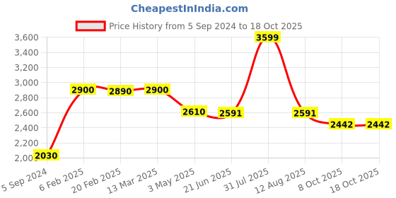 myntra.com DESIGNS BY QUEEN BEE Self-Design Crop Top & Trouser Co-Ords designs by queen bee Price History Graph from 5 Sep 2024 to 18 Oct 2025