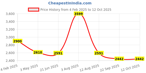 myntra.com DESIGNS BY QUEEN BEE Self Design Top With Palazzo designs by queen bee Price History Graph from 4 Feb 2025 to 12 Oct 2025