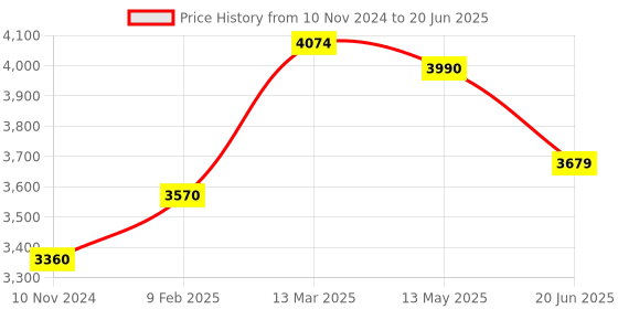 myntra.com DESIGNS BY QUEEN BEE Shoulder Straps Denim A-Line Maxi Dress designs by queen bee Price History Graph from 10 Nov 2024 to 20 Jun 2025