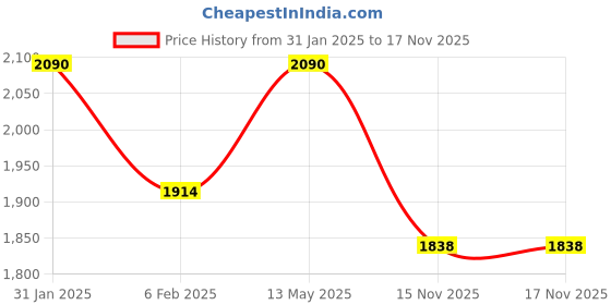 myntra.com DESIGNS BY QUEEN BEE Women Floral Printed Halter Neck A-Line Midi Dress designs by queen bee Price History Graph from 31 Jan 2025 to 17 Nov 2025