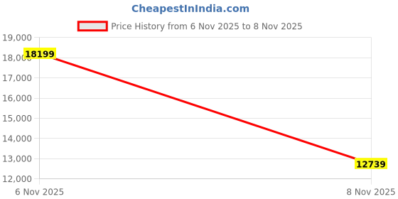 myntra.com Desigual Women Handbag Convertible Expandable Backpack with Zip Pouch desigual Price History Graph from 6 Nov 2025 to 8 Nov 2025