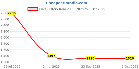 myntra.com DesiNoor.com Basic Jumpsuit desinoor.com Price History Graph from 23 Jul 2025 to 4 Oct 2025