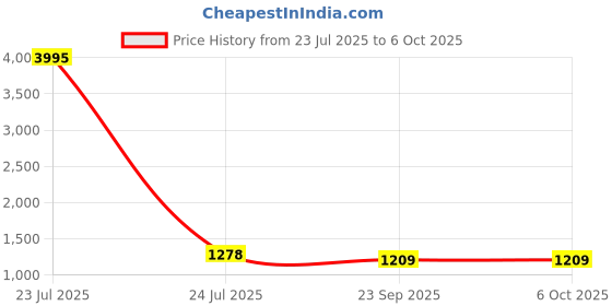 myntra.com DesiNoor.com Tunic With Trousers  Co-Ords desinoor.com Price History Graph from 23 Jul 2025 to 5 Oct 2025