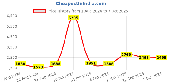 myntra.com DesiNoor.com V-Neck Embroided Tunic With Trouser & Designer Belt desinoor.com Price History Graph from 1 Aug 2024 to 7 Oct 2025
