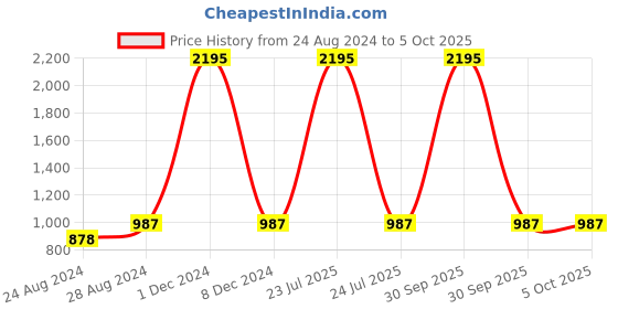 myntra.com DesiNoor.com Women Plus Size A-Line Midi Dress desinoor.com Price History Graph from 24 Aug 2024 to 5 Oct 2025