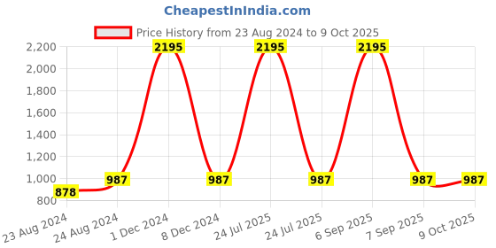 myntra.com DesiNoor.com Women Plus Size Empire Midi Dress desinoor.com Price History Graph from 23 Aug 2024 to 9 Oct 2025