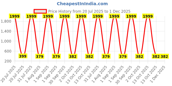 myntra.com DESNUDA Boys Pack of 6 Printed Cotton Vest desnuda Price History Graph from 20 Jul 2025 to 30 Nov 2025