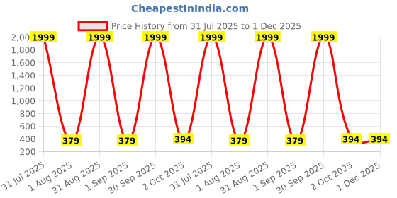 myntra.com DESNUDA Boys Pack of 6 Printed Cotton Vest desnuda Price History Graph from 31 Jul 2025 to 30 Nov 2025