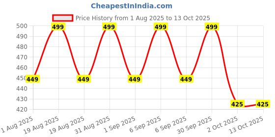 myntra.com DESNUDA Kids Multi Sweaters desnuda Price History Graph from 1 Aug 2025 to 13 Oct 2025