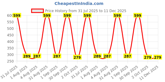 myntra.com DESNUDA Kids Pack Of 3 Cotton Vests desnuda Price History Graph from 31 Jul 2025 to 11 Dec 2025