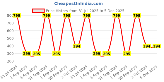 myntra.com desnuda TINY HANDS Kids Unisex Pack of 6 Printed Innerwear Vests desnuda Price History Graph from 31 Jul 2025 to 5 Dec 2025
