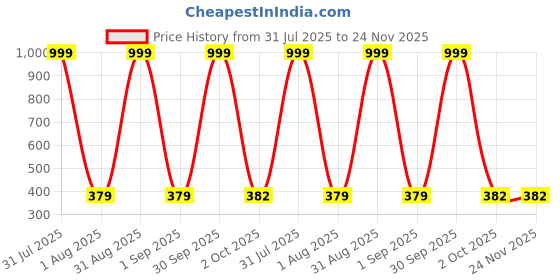 myntra.com desnuda TINY HANDS Unisex Kids Cotton Blend Innerwear Vests - Pack of 6 desnuda Price History Graph from 31 Jul 2025 to 24 Nov 2025