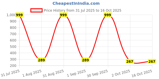myntra.com desnuda TINY HANDS Unisex Kids Cotton Innerwear Vests - Pack of 3 desnuda Price History Graph from 31 Jul 2025 to 16 Oct 2025