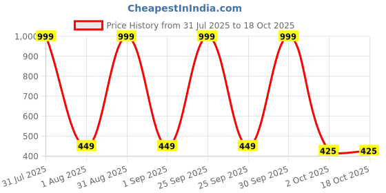 myntra.com DESNUDA Unisex Kids Woollen Pullover desnuda Price History Graph from 31 Jul 2025 to 4 Oct 2025