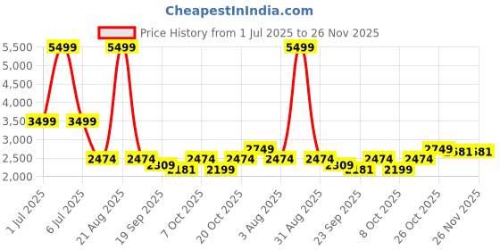 myntra.com DESSINE ART 5-Pcs Beige & Red Printed Traditional Jaipur Wall Plates Decor dessine art Price History Graph from 1 Jul 2025 to 25 Nov 2025