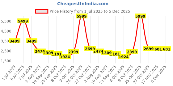 myntra.com DESSINE ART 5-Pcs Blue & Green Printed Eternal Wall Plates Decor dessine art Price History Graph from 1 Jul 2025 to 5 Dec 2025