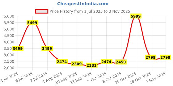 myntra.com DESSINE ART 5-Pcs Green & Blue Printed Mystic Turkish Wall Plates Decor dessine art Price History Graph from 1 Jul 2025 to 2 Nov 2025