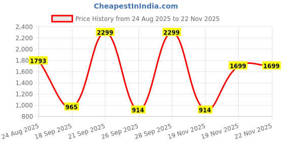 myntra.com DESSINE ART Green & Red Maharanisa Ceramic Decorative Wall Plate dessine art Price History Graph from 24 Aug 2025 to 22 Nov 2025