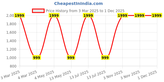 myntra.com Destinio Half Moon Sling Bag destinio Price History Graph from 3 Mar 2025 to 30 Nov 2025