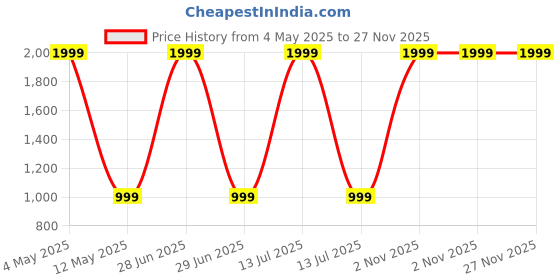 myntra.com Destinio Half Moon Sling Bag destinio Price History Graph from 4 May 2025 to 25 Nov 2025