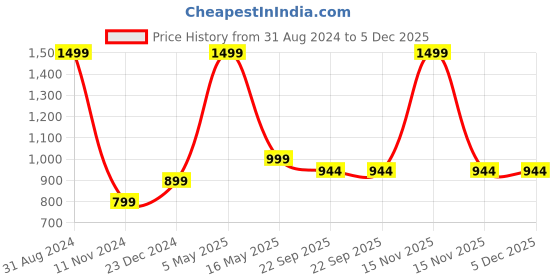 myntra.com Destinio Kids White Printed Waterproof Umbrellas destinio Price History Graph from 31 Aug 2024 to 5 Dec 2025