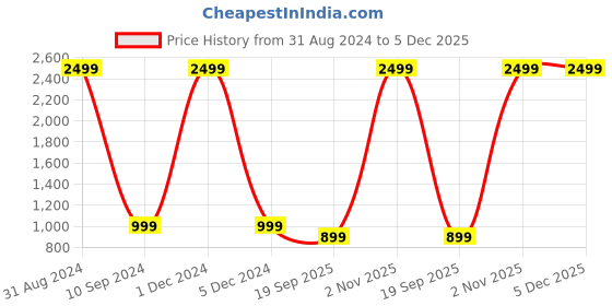 myntra.com Destinio Printed Neck Pillow With Eye Mask destinio Price History Graph from 31 Aug 2024 to 5 Dec 2025