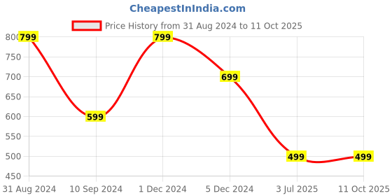 myntra.com Destinio Set of 12 Printed Shoe Organisers destinio Price History Graph from 31 Aug 2024 to 10 Oct 2025