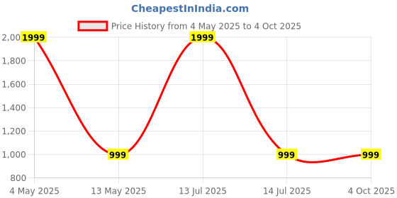 myntra.com Destinio Structured Sling Bag destinio Price History Graph from 4 May 2025 to 4 Oct 2025
