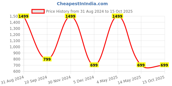 myntra.com Destinio Yellow Insulated Coffee Mug Flask Bottle- 400ml destinio Price History Graph from 31 Aug 2024 to 15 Oct 2025