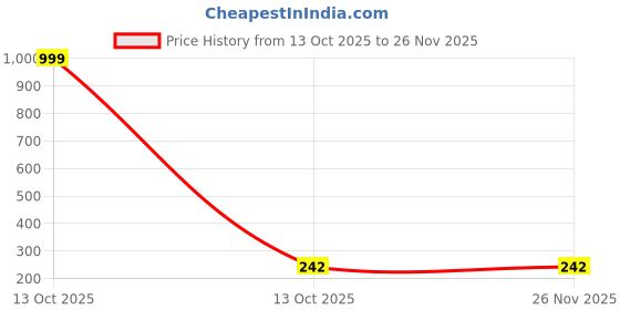 myntra.com DESTINY JEWELS Set Of 6 Gold Plated Spherical Shaped Studs destiny jewels Price History Graph from 13 Oct 2025 to 25 Nov 2025