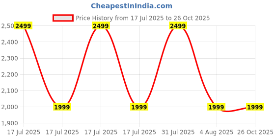 myntra.com global aroma Detox Himalayan Rock Salt Lamp for Positive Energy, Table Lamp global aroma Price History Graph from 17 Jul 2025 to 25 Oct 2025