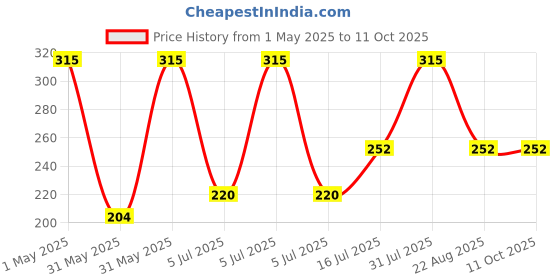 myntra.com Detoxie 5% AHA BHA Underarm Lightening Deo Roll On - 40 ml - Minty Fresh detoxie Price History Graph from 1 May 2025 to 10 Oct 2025