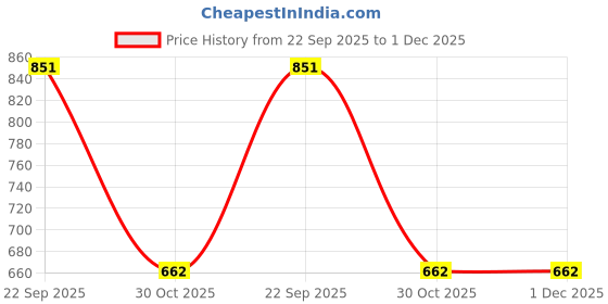 myntra.com Detoxie Advanced Hard Water Shampoo- 300 ml detoxie Price History Graph from 22 Sep 2025 to 1 Dec 2025