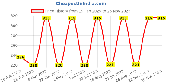 myntra.com Detoxie Anti-Pollution & De-Tan Refreshing Face Wash - 100ml detoxie Price History Graph from 19 Feb 2025 to 24 Nov 2025