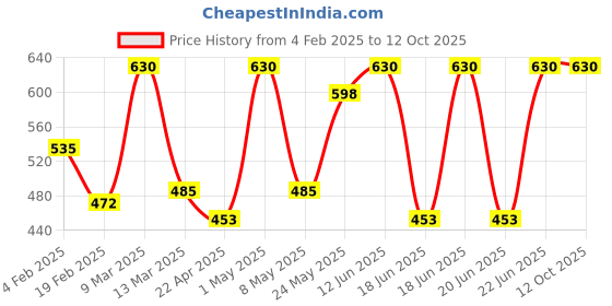 myntra.com Detoxie Calming & Clarifying Ultra Glow Face Oil - 30ml detoxie Price History Graph from 4 Feb 2025 to 12 Oct 2025