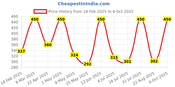 myntra.com Detoxie Foot Repair & Softening Cream with Clove Oil & Shea Butter - 50 g detoxie Price History Graph from 18 Feb 2025 to 6 Oct 2025