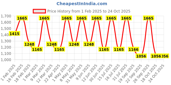 myntra.com Detoxie Hard Water Defense Combo - Shampoo 200ml + Conditioner 200ml + Hair Mask 100g detoxie Price History Graph from 1 Feb 2025 to 24 Oct 2025