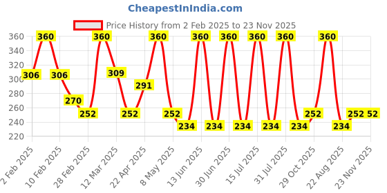 myntra.com Detoxie Hydrating & Sanitizing Hand + Cuticle Cream with Marula Oil & Coconut Oil - 50 g detoxie Price History Graph from 2 Feb 2025 to 22 Nov 2025