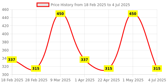 myntra.com Detoxie Lime Margarita Face Wash With Lemon Cucumber & Haldi Extract - 50 ml detoxie Price History Graph from 18 Feb 2025 to 4 Jul 2025