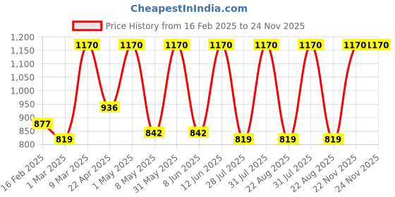 myntra.com Detoxie Multi-Corrective Night Cream with Vitamin C & Hyaluronic Acid - 50g detoxie Price History Graph from 16 Feb 2025 to 24 Nov 2025