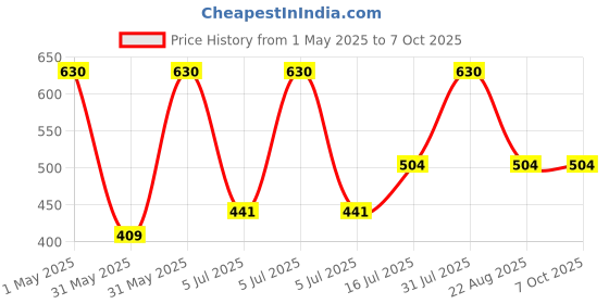 myntra.com Detoxie Set Of 2 5% AHA BHA Underarm Lightening Deo Roll On - 40 ml Each - Minty Fresh detoxie Price History Graph from 1 May 2025 to 7 Oct 2025