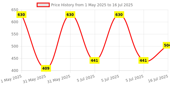 myntra.com Detoxie Set Of 2 5% AHA BHA Underarm Lightening Deo Roll On - 40 ml Each -Pine Fresh detoxie Price History Graph from 1 May 2025 to 16 Jul 2025