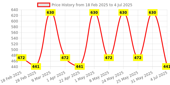 myntra.com Detoxie Set Of 2 Anti-Pollution & De-Tan Refreshing Face Wash- 100 ml Each detoxie Price History Graph from 18 Feb 2025 to 4 Jul 2025