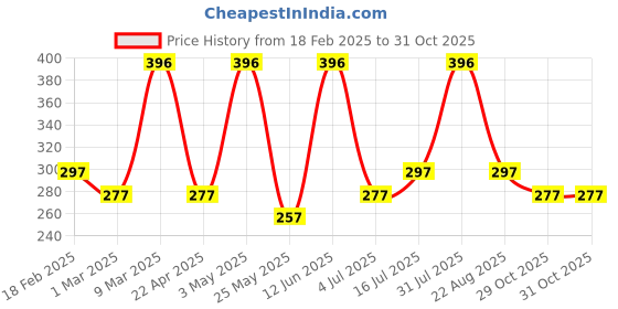 myntra.com Detoxie Set Of 2 Cocoa Vanilla Lip Balm With Vitamin E & Shea Butter - 4.5 g Each detoxie Price History Graph from 18 Feb 2025 to 30 Oct 2025