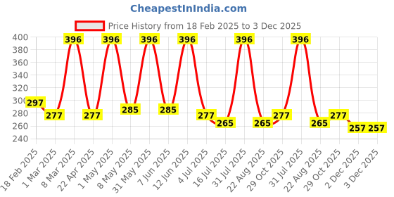 myntra.com Detoxie Set Of 2 Coffee Lip Balm With Shea Butter & Vitamin E - 4.5 g Each detoxie Price History Graph from 18 Feb 2025 to 2 Dec 2025