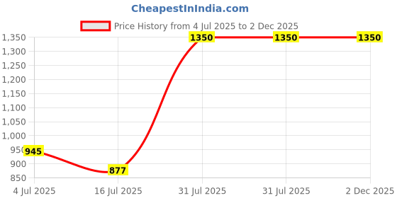 myntra.com Detoxie Set Of 2 Urban Shield & Wellness Body Wash With Loofah - 500 ml Each detoxie Price History Graph from 4 Jul 2025 to 2 Dec 2025