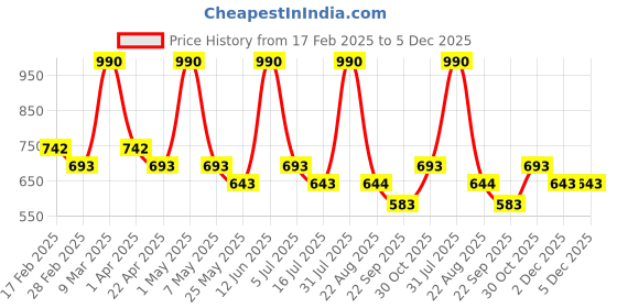 myntra.com Detoxie Set Of 3 Coffee, Blueberry & Pomegranate Body Wash & Loofah - 250 Each detoxie Price History Graph from 17 Feb 2025 to 5 Dec 2025