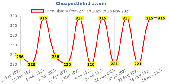 myntra.com Detoxie Wellness Face Wash For Oil Control With Turmeric Tamarind & Cucumber- 100 ml detoxie Price History Graph from 23 Feb 2025 to 23 Nov 2025