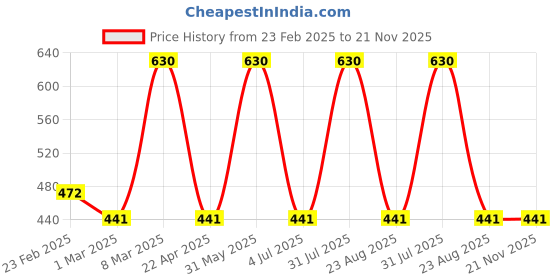 myntra.com Detoxie Wellness Set Of 2 Face Wash & Anti-pollution Face Wash- 100 ml Each detoxie Price History Graph from 23 Feb 2025 to 20 Nov 2025