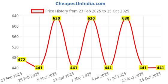 myntra.com Detoxie Wellness Set Of 2 Face Wash For Oil Control With Turmeric & Cucumber- 100 ml detoxie Price History Graph from 23 Feb 2025 to 14 Oct 2025